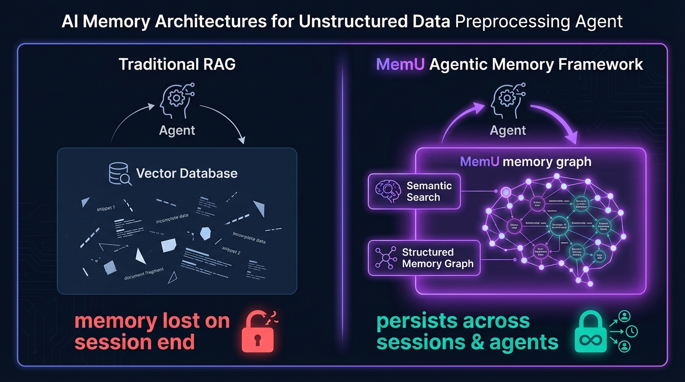 Unstructured.io data preprocessing with MemU persistent pipeline intelligence architecture