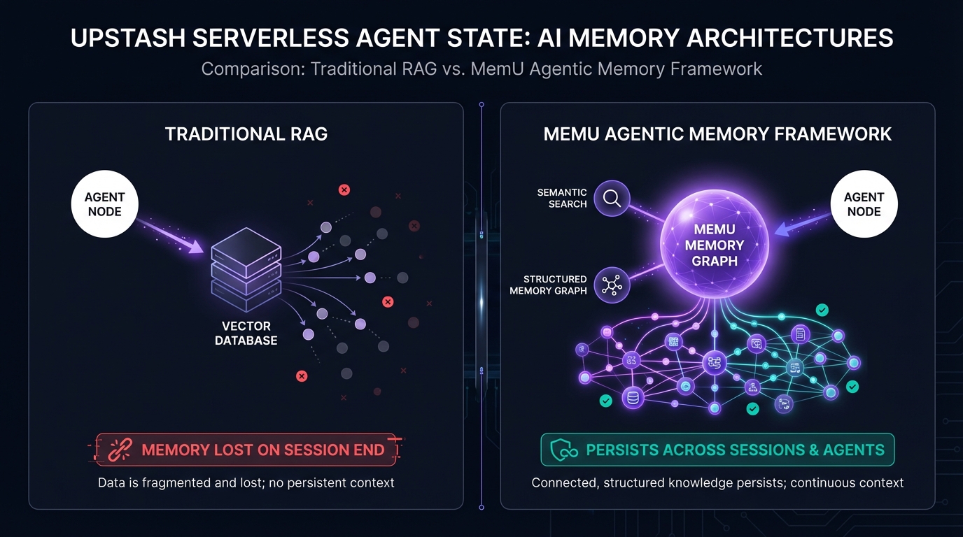 Upstash serverless infrastructure with MemU persistent memory architecture