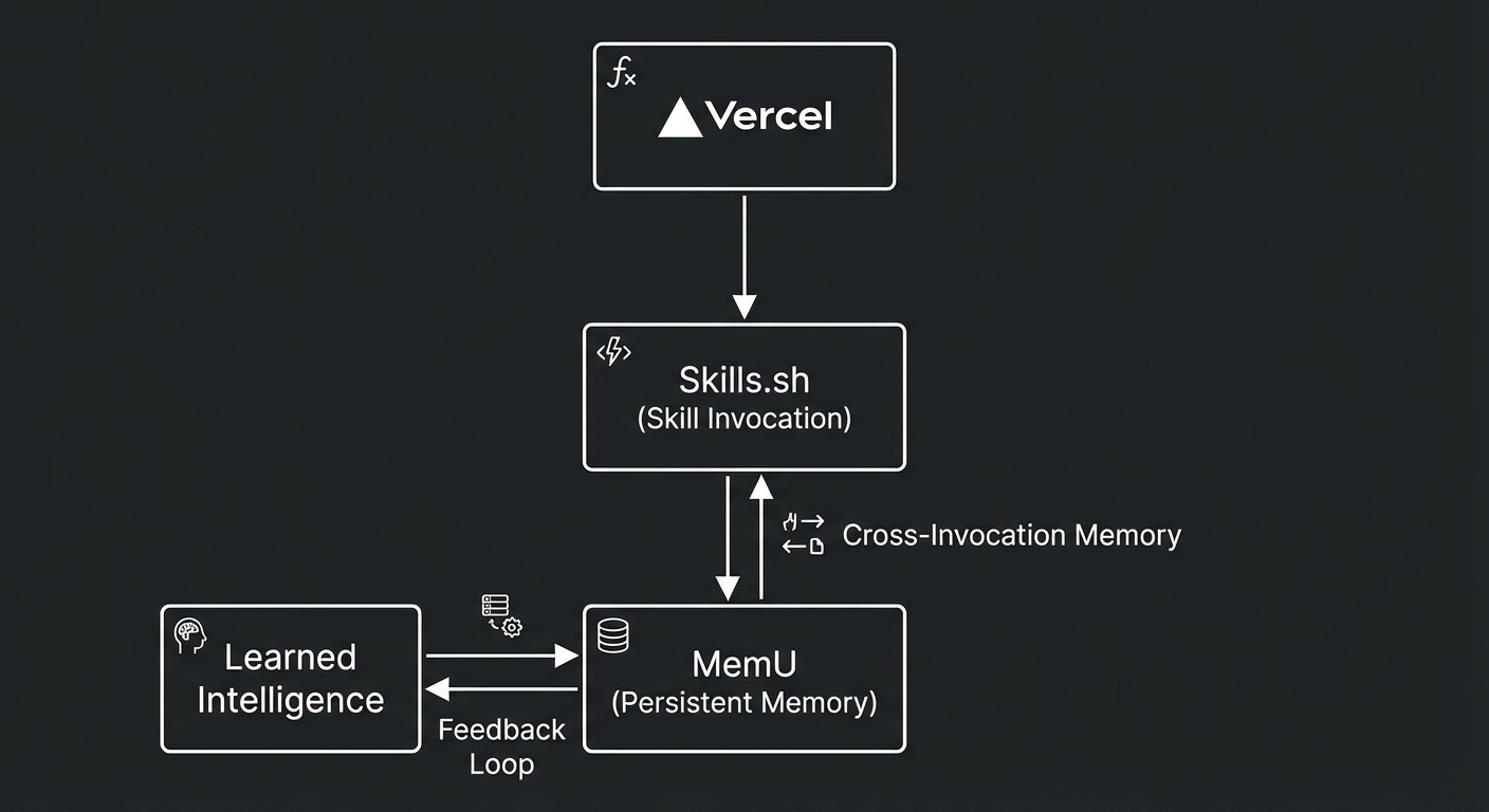 Vercel Skills.sh with MemU persistent memory