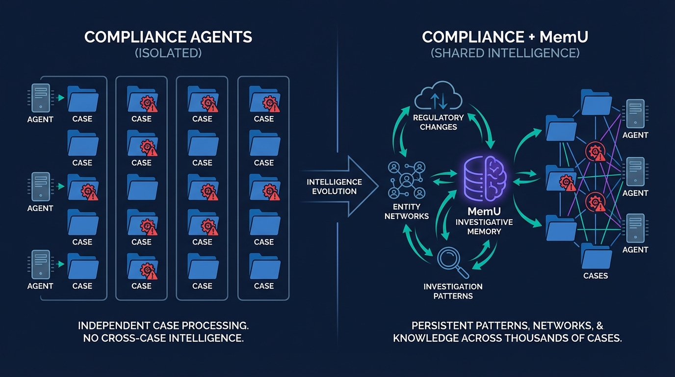 Compliance agents alone vs with MemU persistent investigative memory