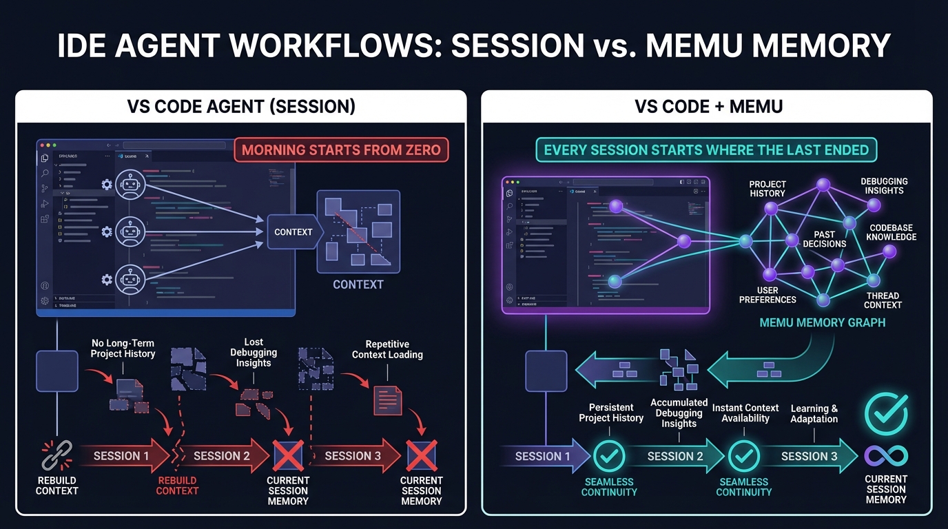 VS Code session-scoped agents vs MemU persistent project memory architecture comparison