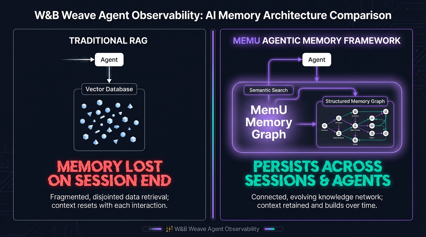 W&B Weave agent observability with MemU persistent learning memory architecture