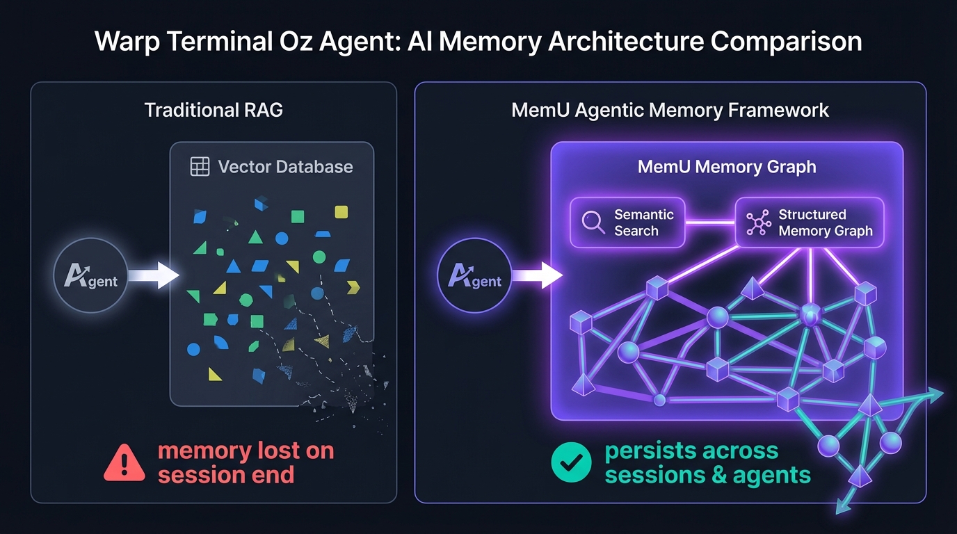 Warp Terminal with MemU persistent development memory architecture