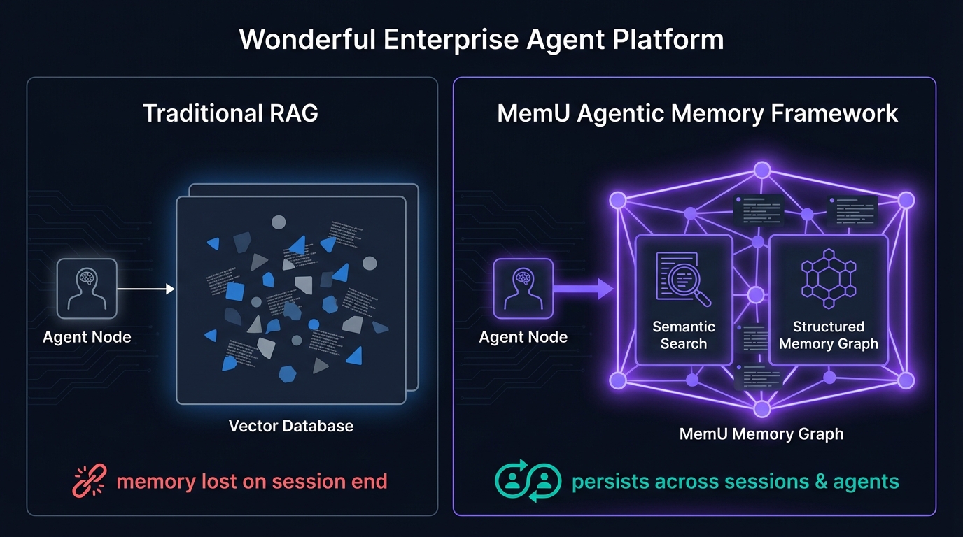 Wonderful AI enterprise agent architecture with MemU persistent memory for cross-interaction learning