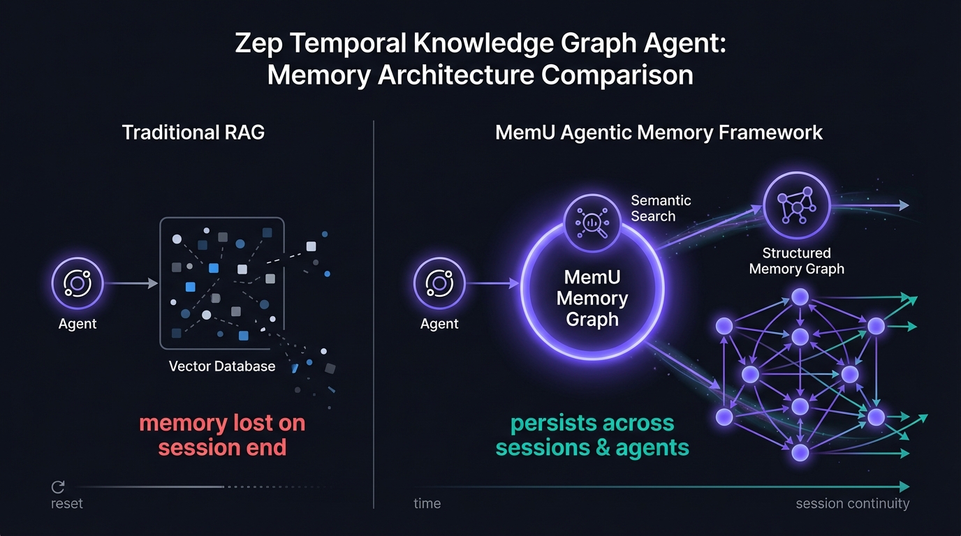 Zep Graphiti temporal graph memory with MemU agentic memory layer