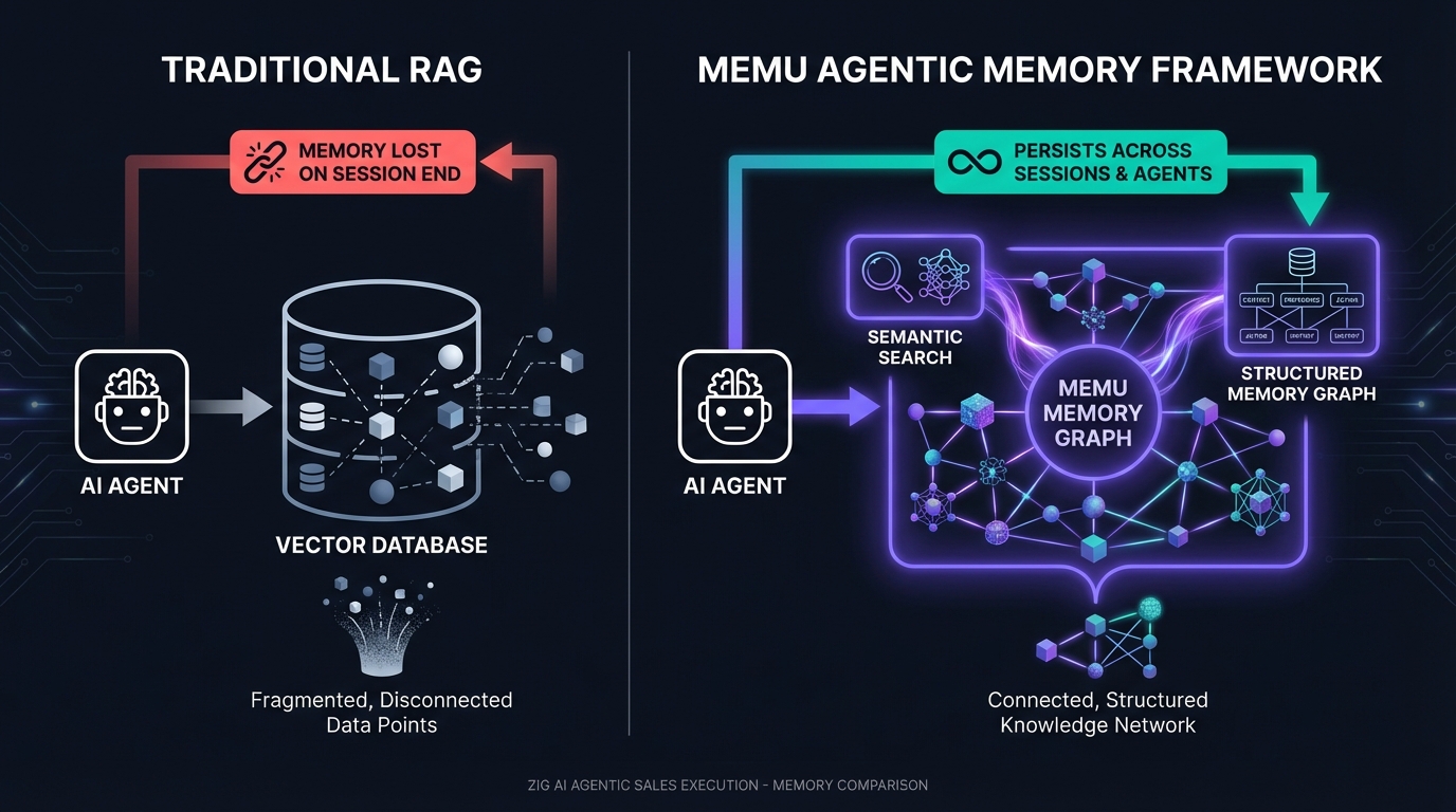 Zig.ai agentic sales execution architecture with MemU persistent deal intelligence layer