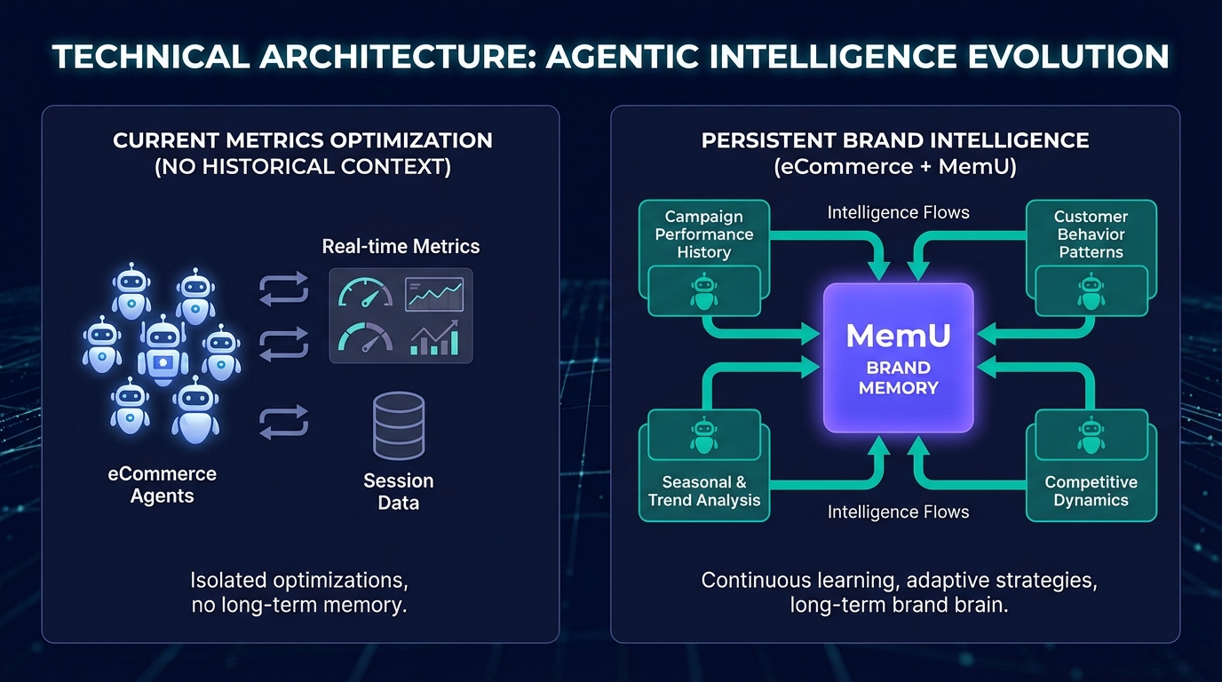 eCommerce agents alone vs with MemU persistent brand intelligence memory